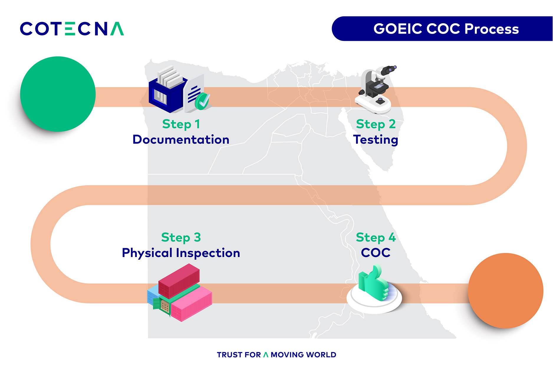 goeic-coc-process
