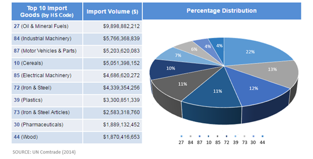 egypt-import-sectors-2016